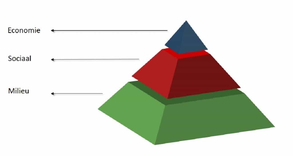 Visuele voorstelling van de 3 ethische permacultuurprincipes.