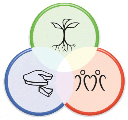 Visuele voorstelling van de drie ethische principes: zorg voor de aarde, zorg voor de mens en eerlijk delen.